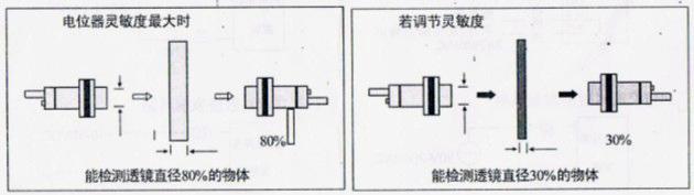 風(fēng)淋室光電開(kāi)關(guān)最小檢測(cè)物體和透鏡直徑的關(guān)系